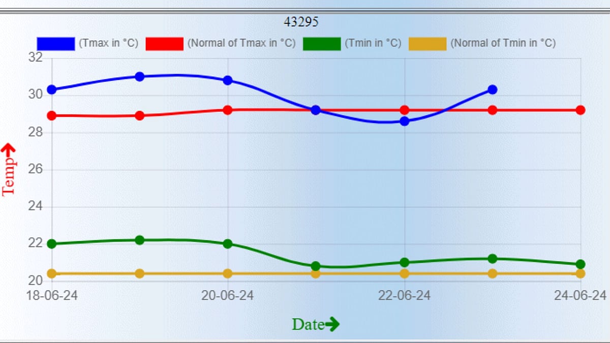 Bengaluru weather on June 24